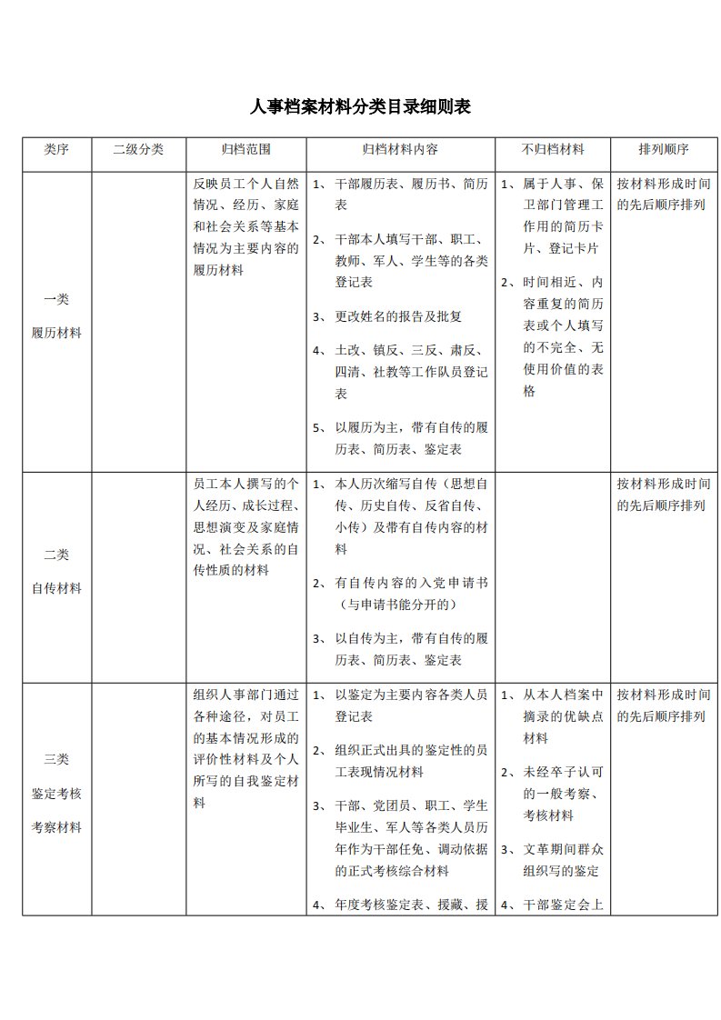 人事档案材料分类目录细则表