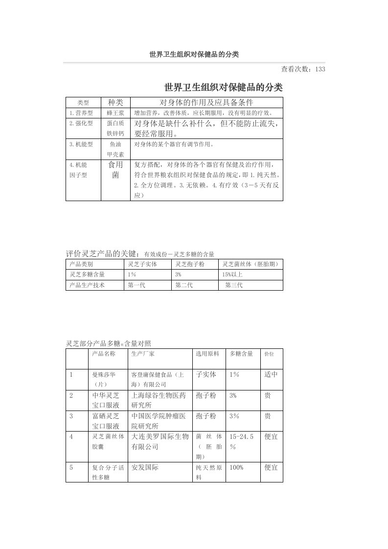 灵芝多糖含量对比