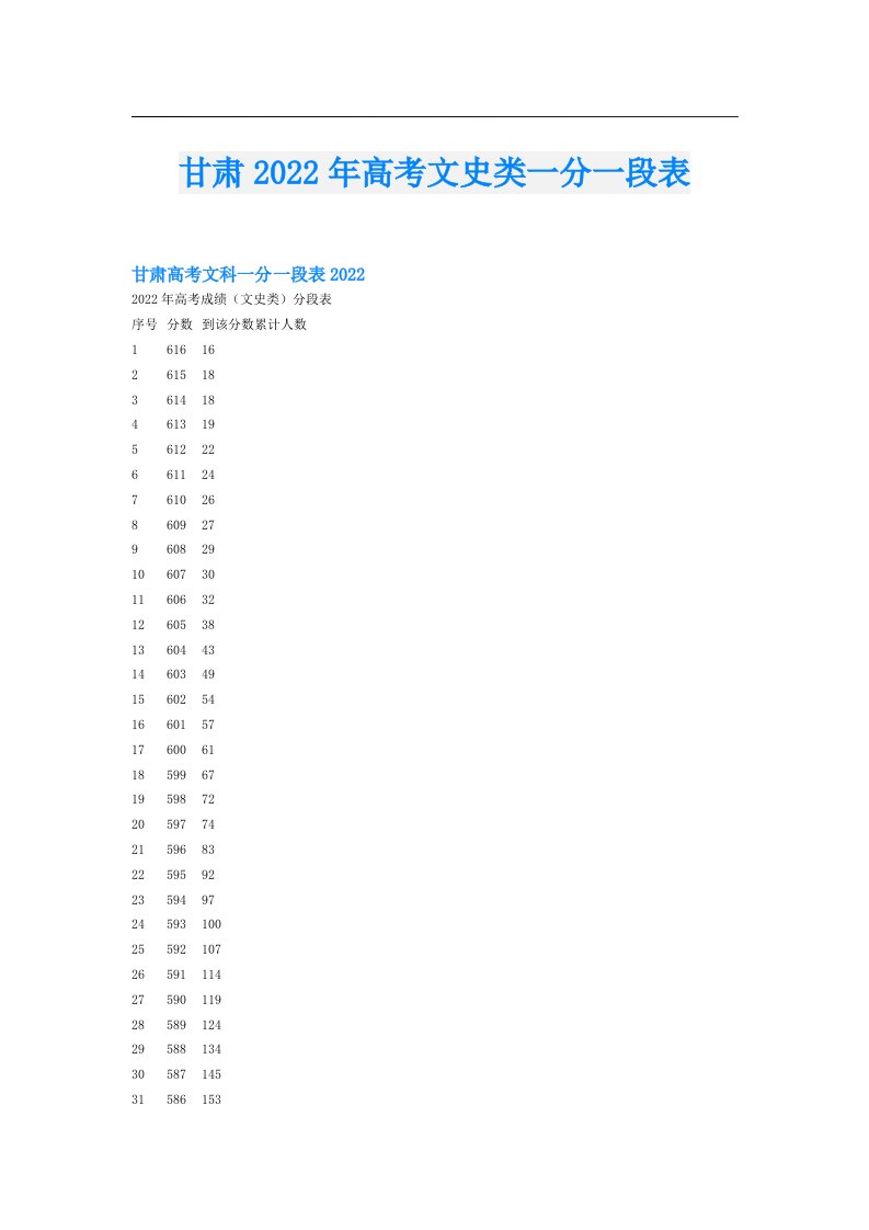 甘肃高考文史类一分一段表