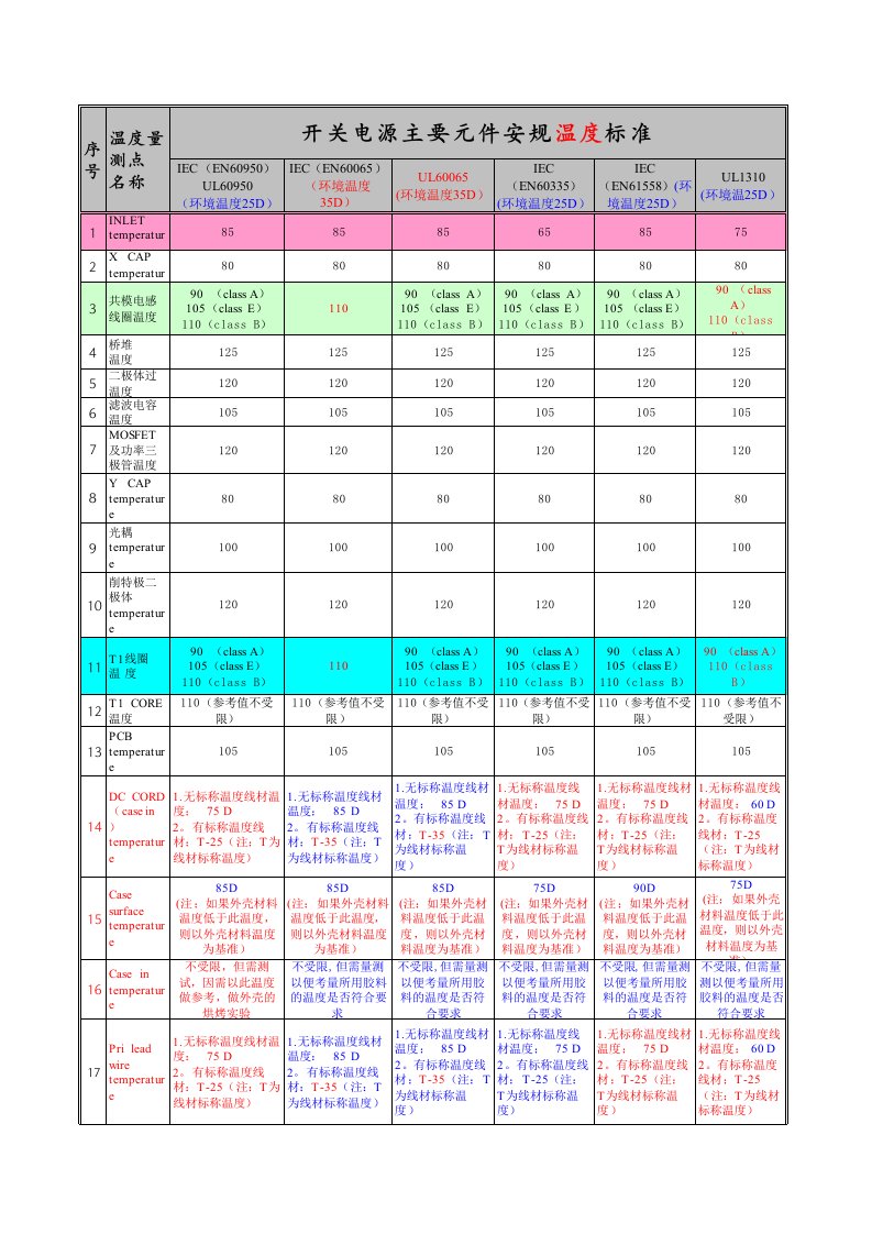 开关电源主要元件安规温度标准