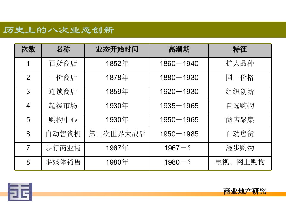 城市化背景商业地产研究