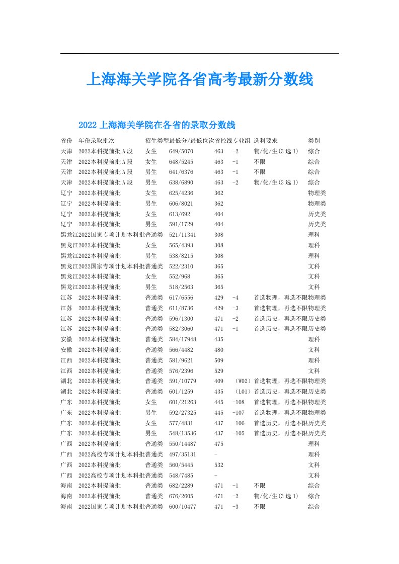 上海海关学院各省高考最新分数线