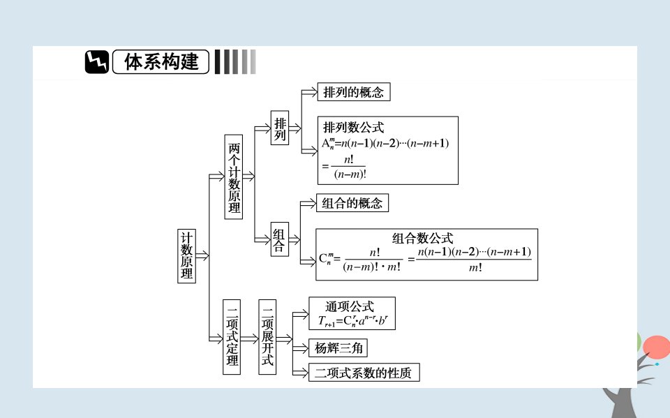 2022版高中数学第一章计数原理章末复习提升课课件新人教A版选修23