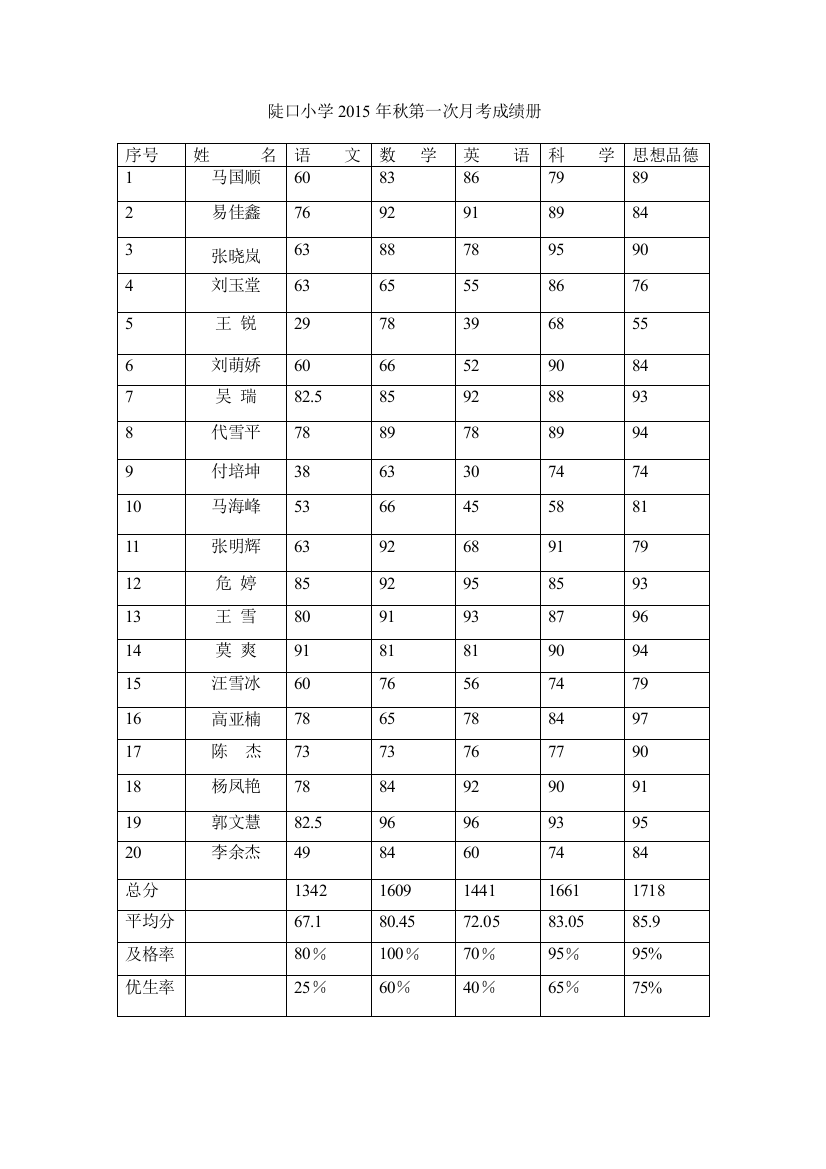 陡口小学2015年秋第一次月考成绩册