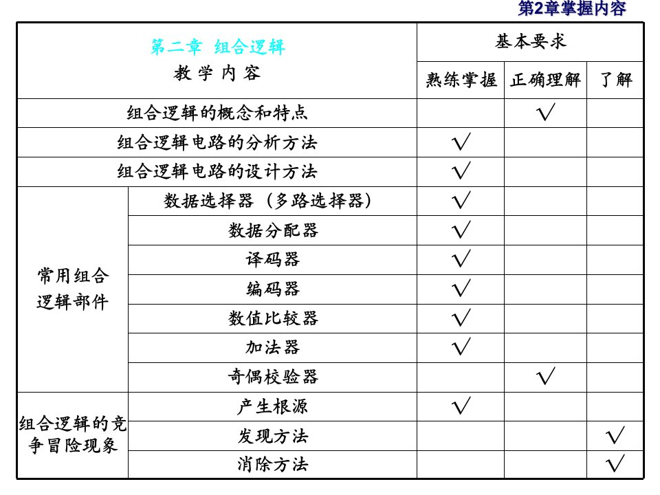 数字逻辑复习课总体知识概况习题