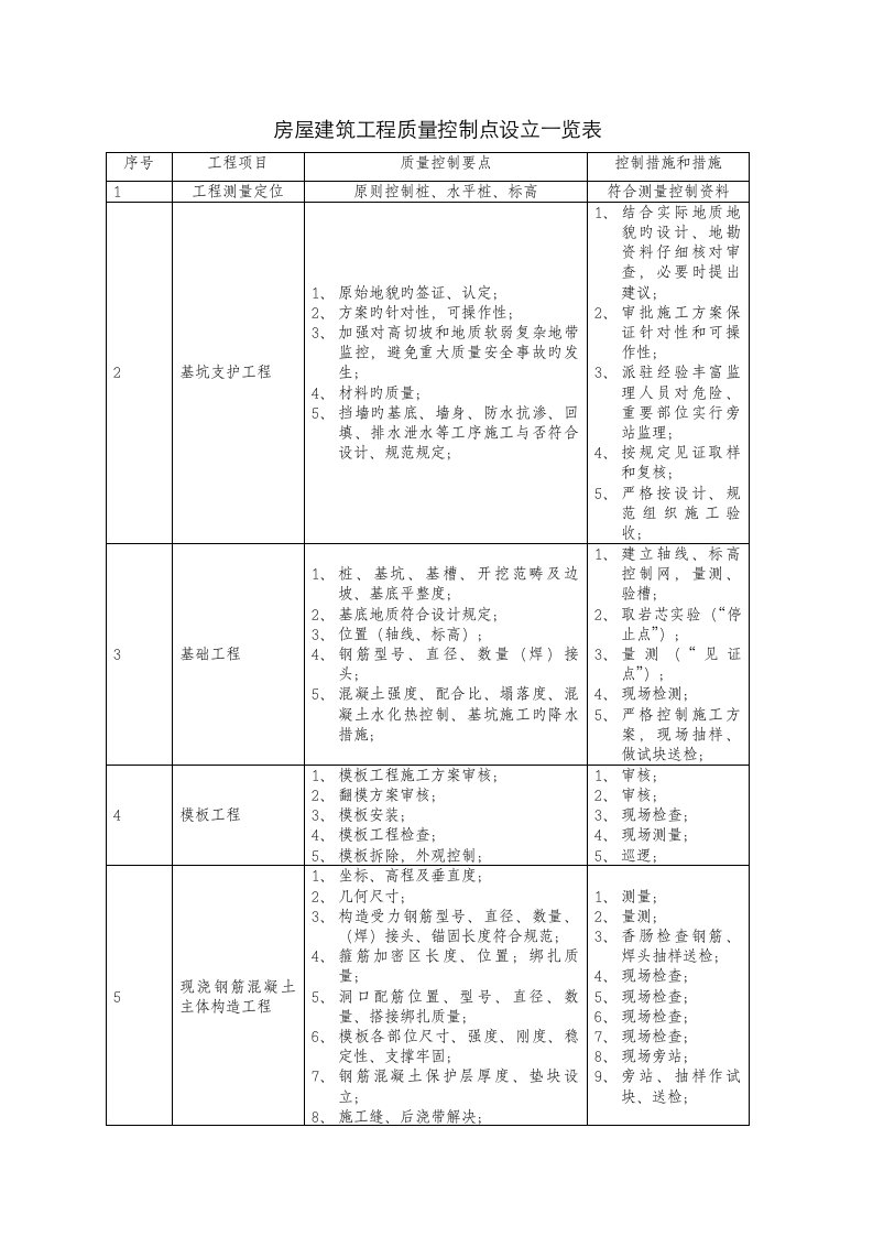 房屋优质建筑关键工程质量控制点设置一览表