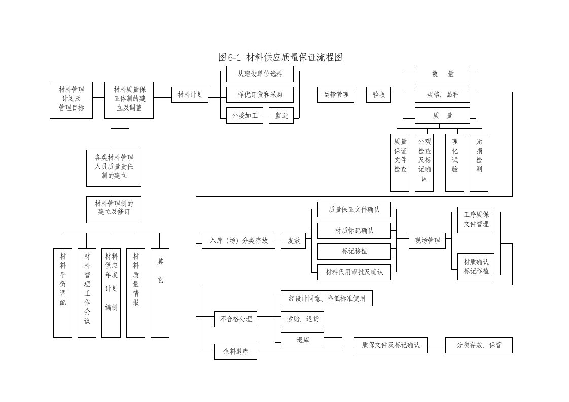 施工组织-图61材料供应质量保证流程