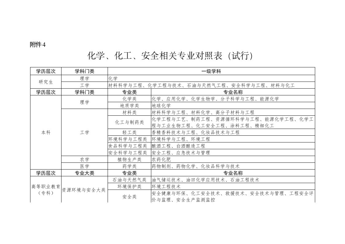 化工、化学、安全等相关专业对照表