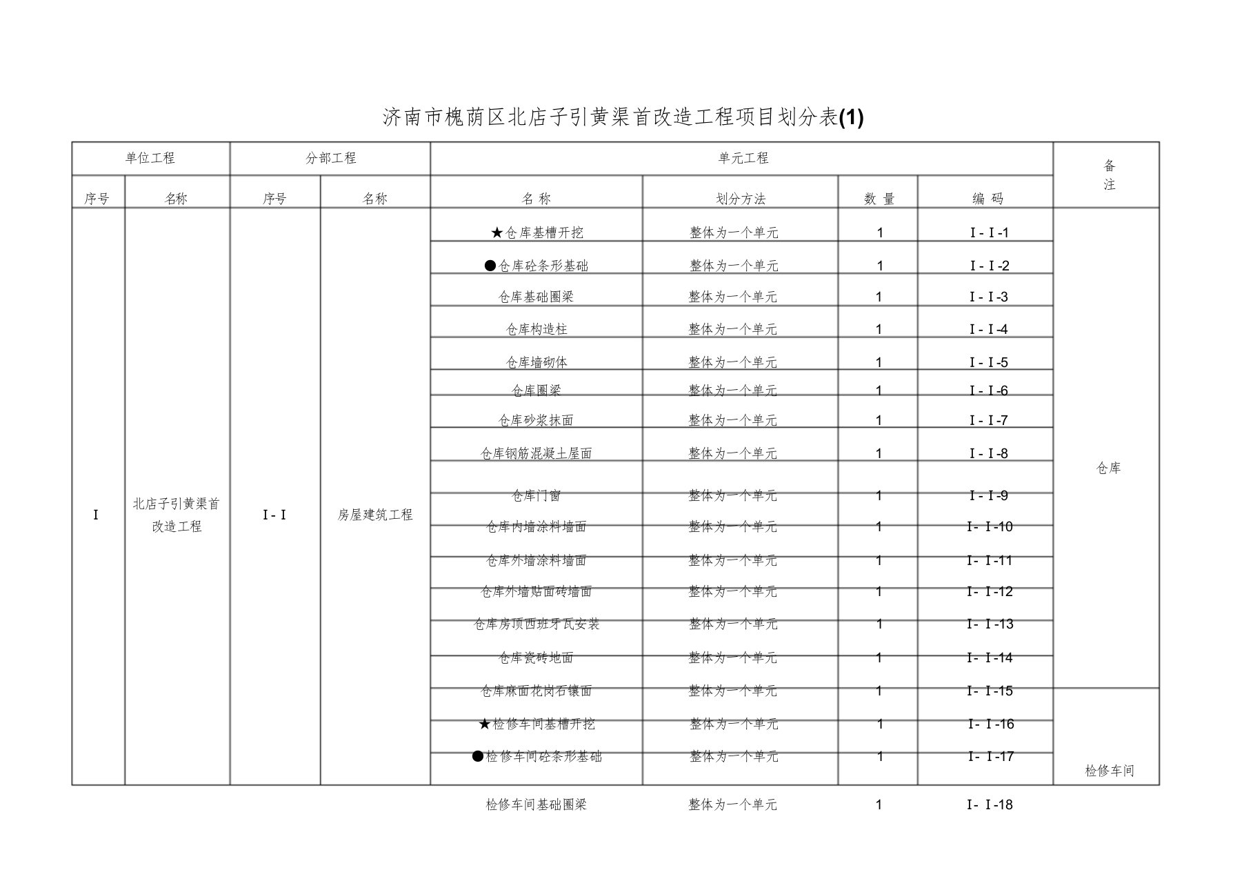 水利工程项目划分表-精选