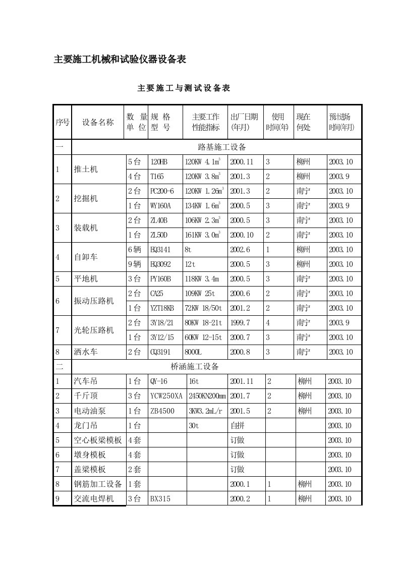 道路主要施工机械和试验仪器设备表