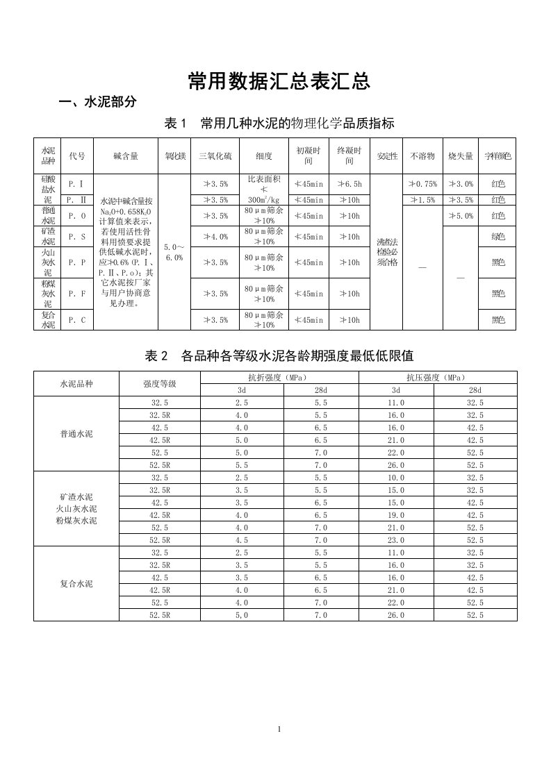 常用数据汇总表汇总