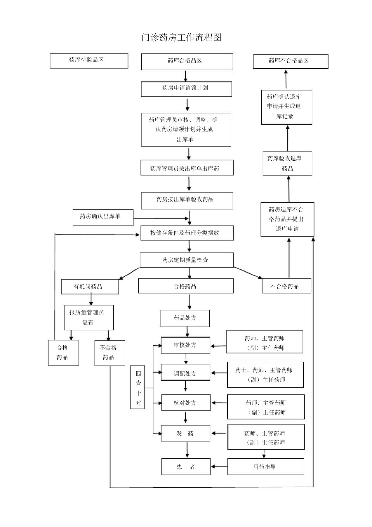 门诊药房工作流程图