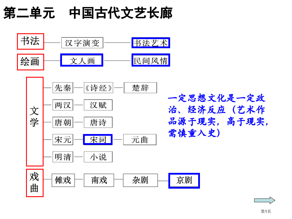 历史必修三复习ppt课件(00001)市公开课一等奖百校联赛特等奖课件