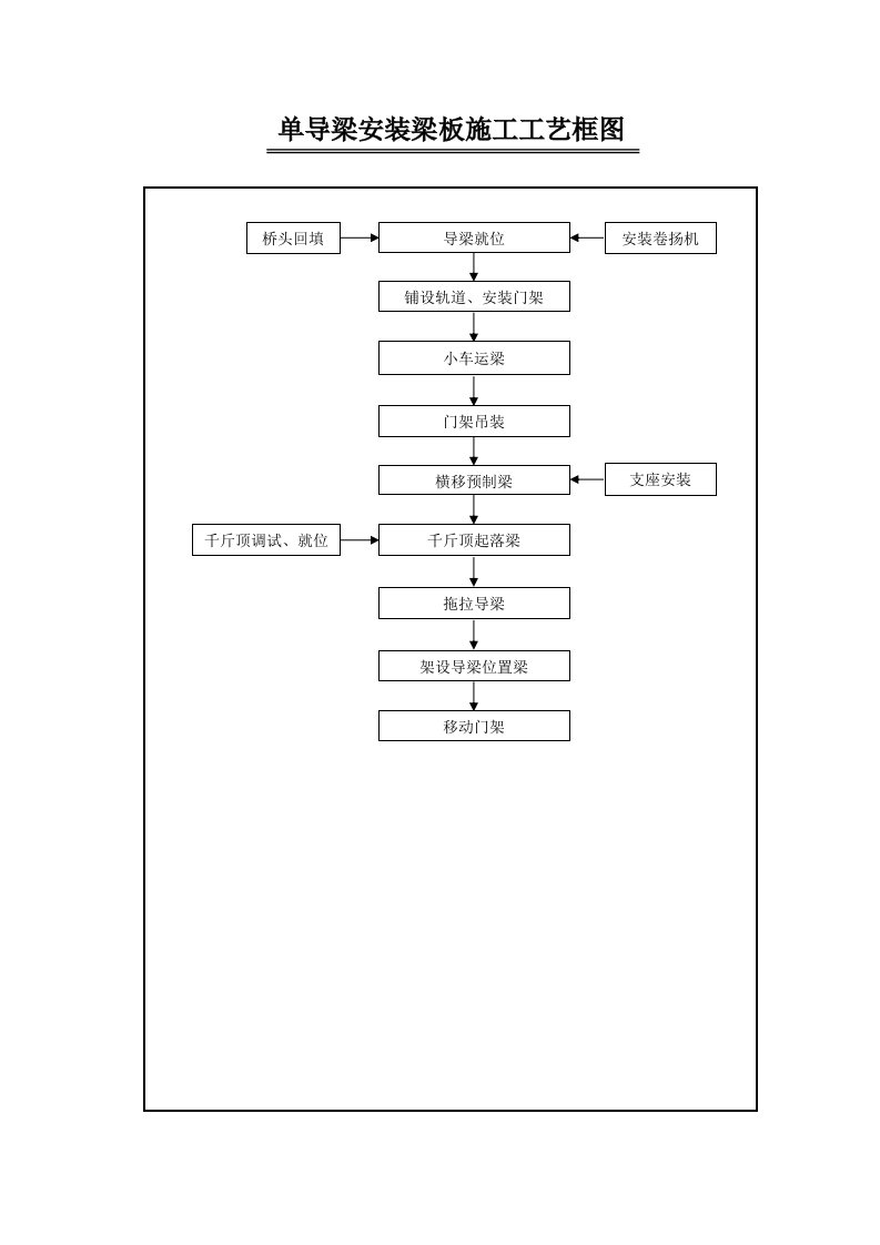 单导梁安装梁板施工工艺框图