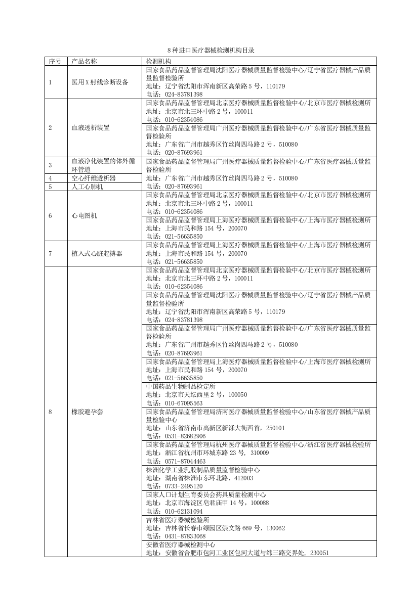 8种进口医疗器械检测机构目录doc-8种进口医疗器械检测