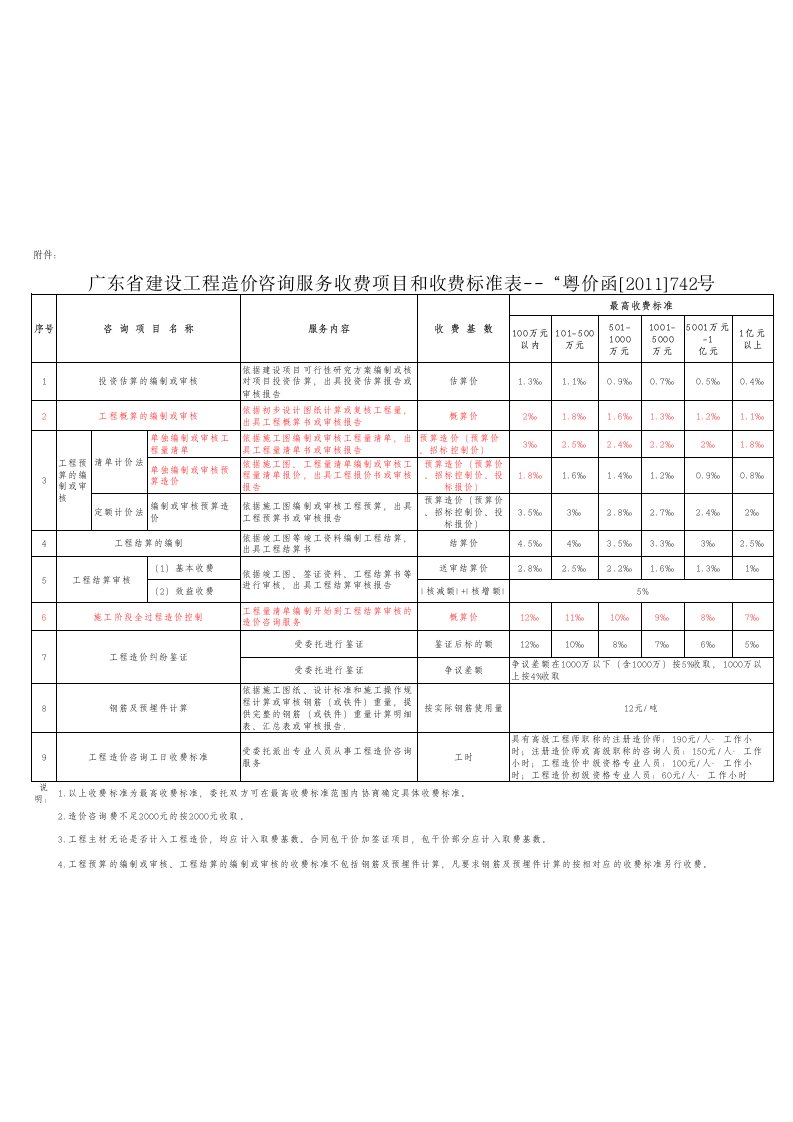 广东省建设工程造价咨询服务收费项目和收费标准表