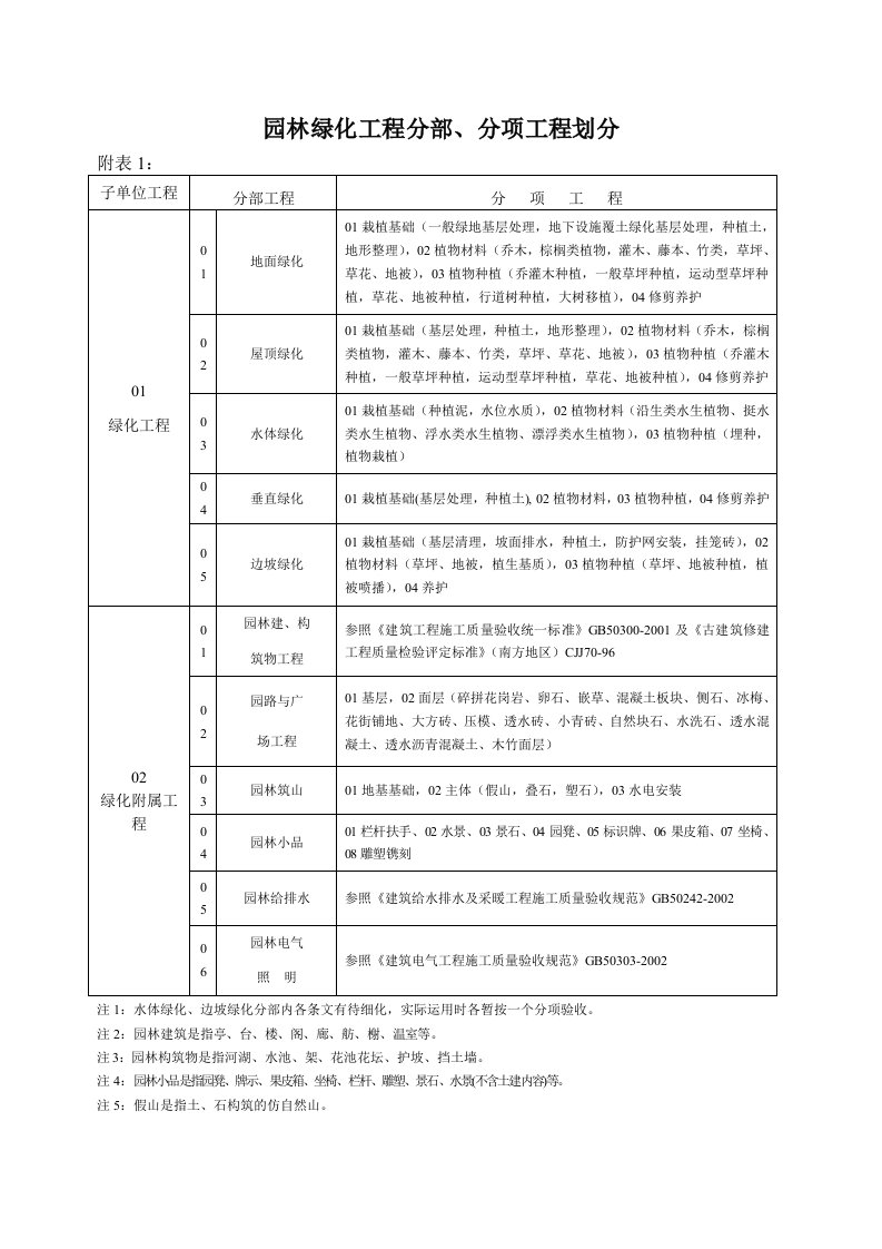 园林绿化工程质量验收表格