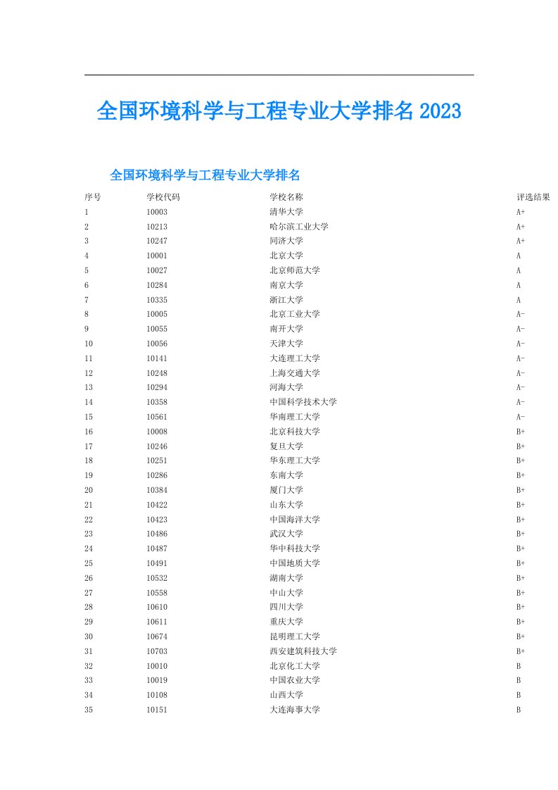 全国环境科学与工程专业大学排名