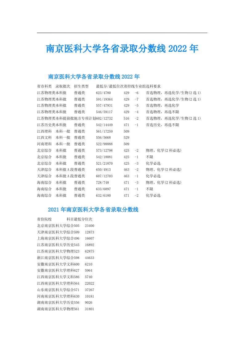 南京医科大学各省录取分数线