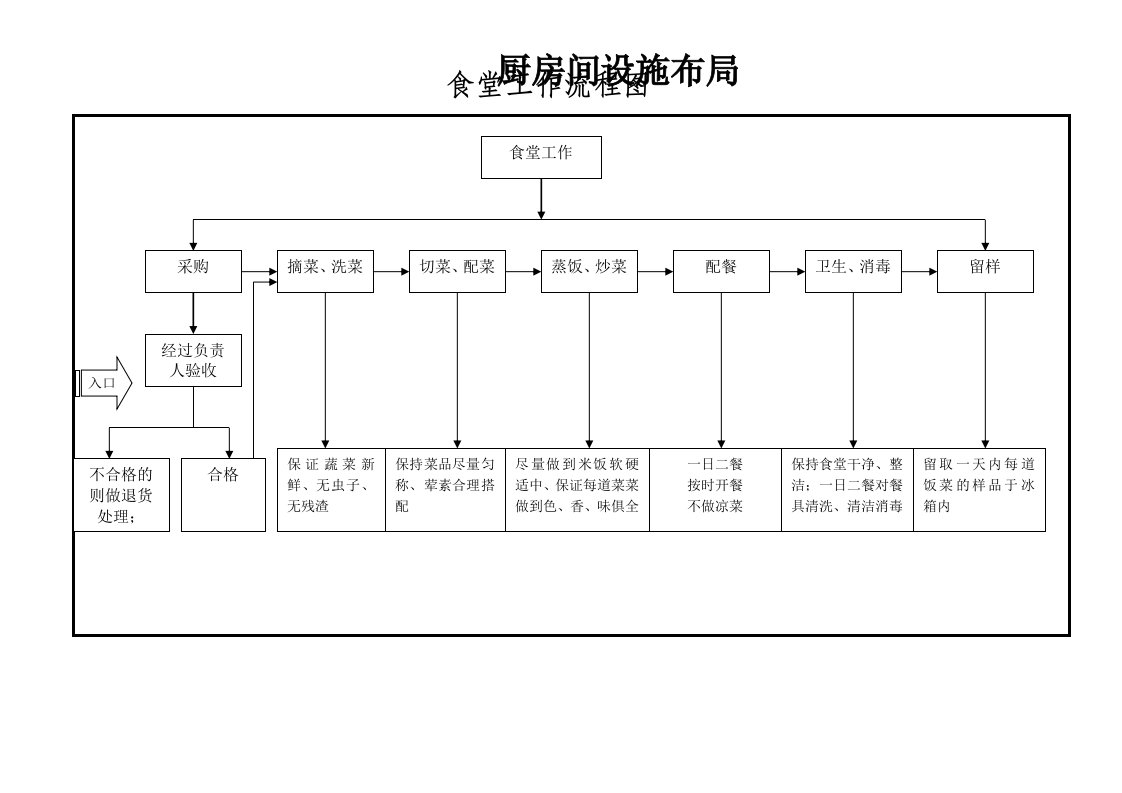 食堂工作流程图