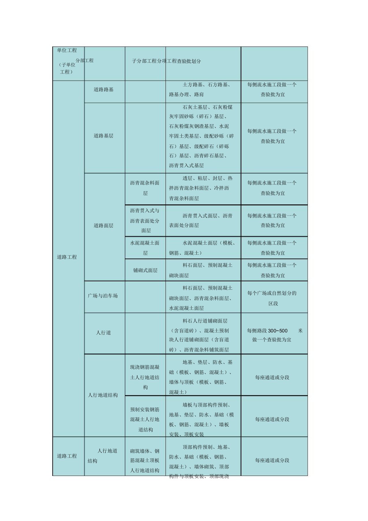 市政工程单位分部分项工程检验批划分