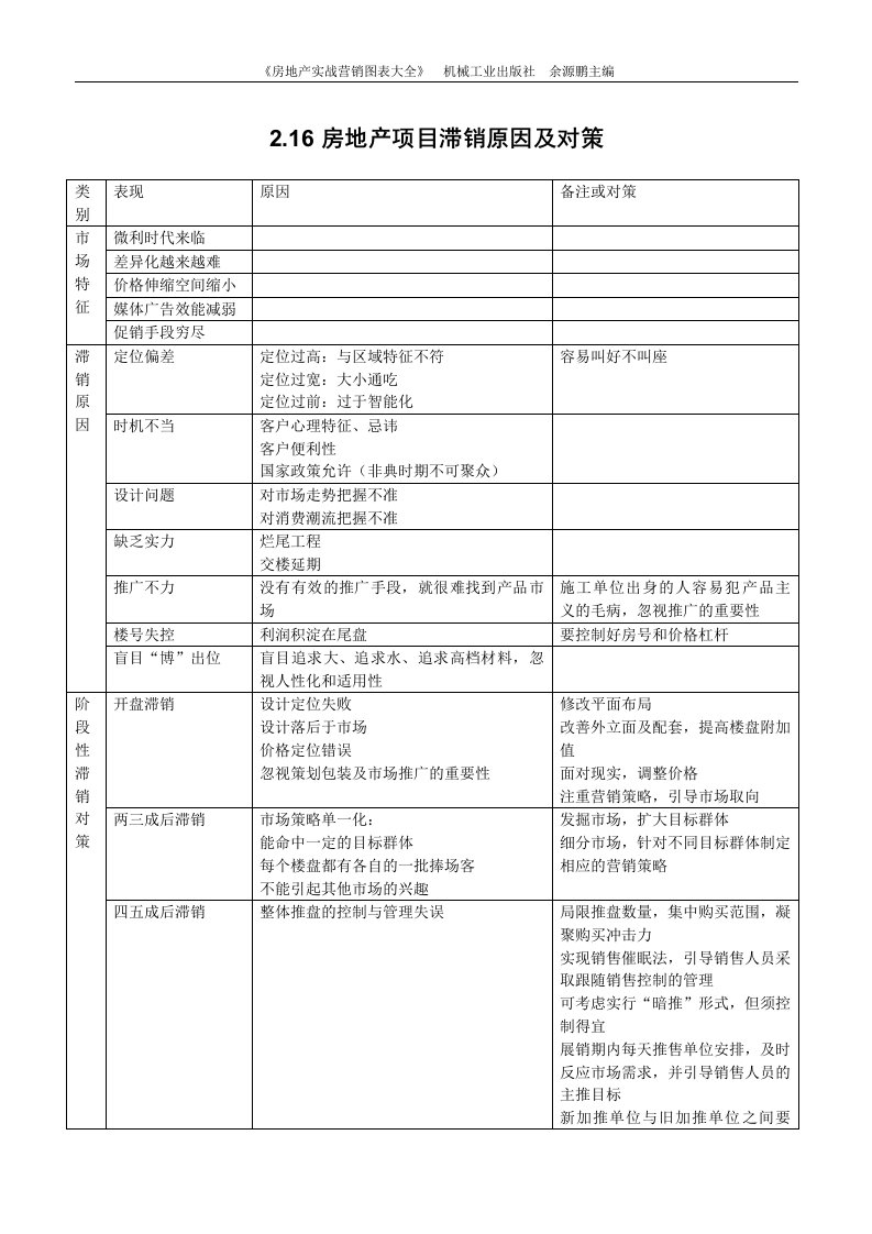 2.16房地产滞销原因及对策