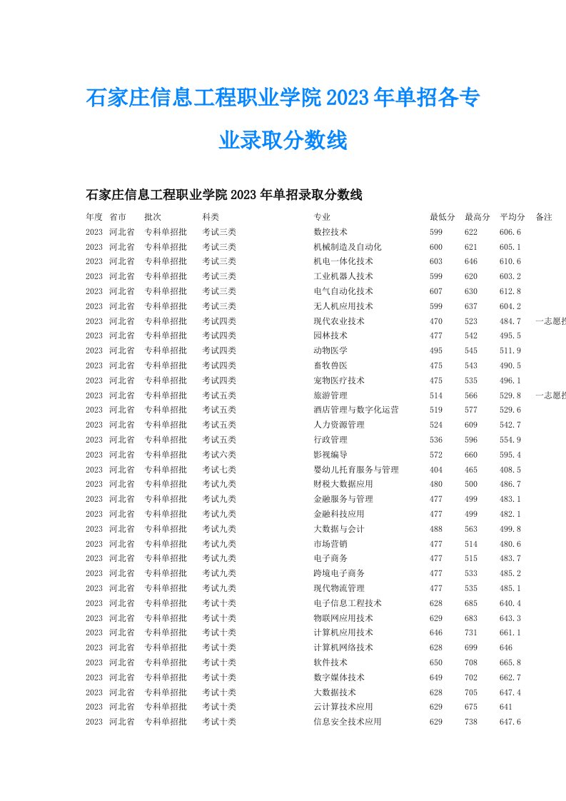 石家庄信息工程职业学院2023年单招各专业录取分数线