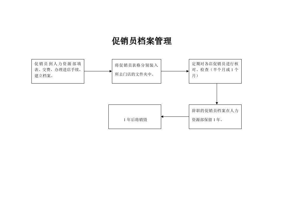 流程管理-促销员档案管理流程