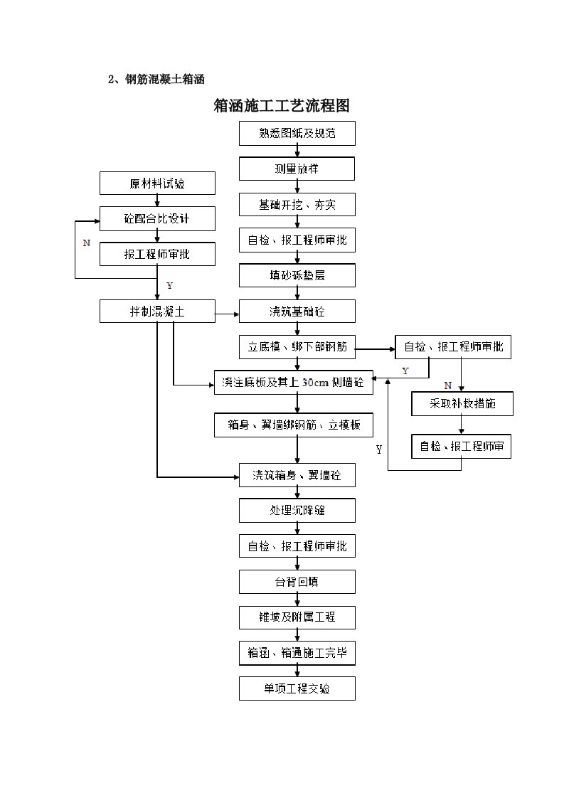 箱涵施工工艺流程图