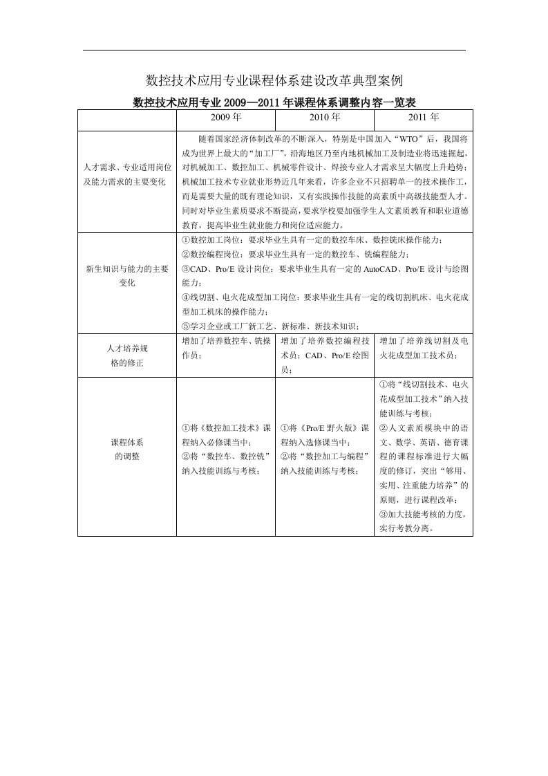 数控技术应用专业课程体系建设改革典型案例