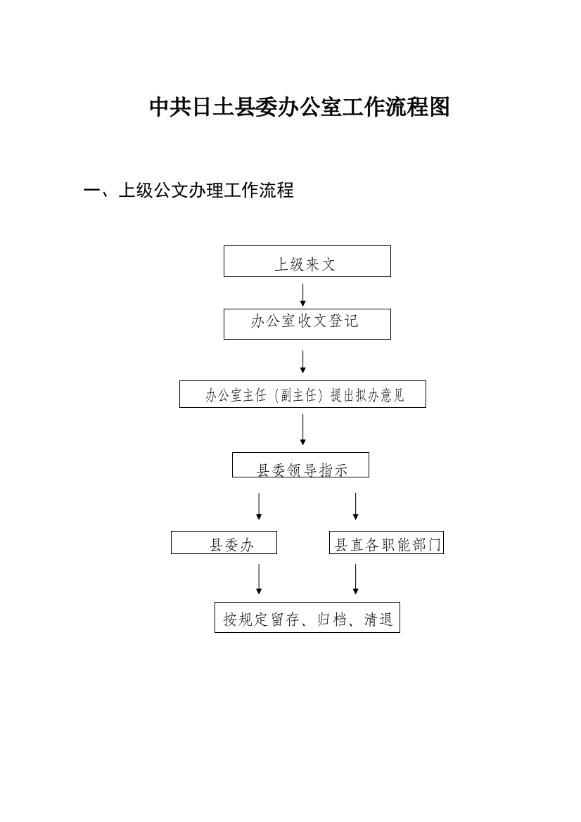 县委办公室工作流程图