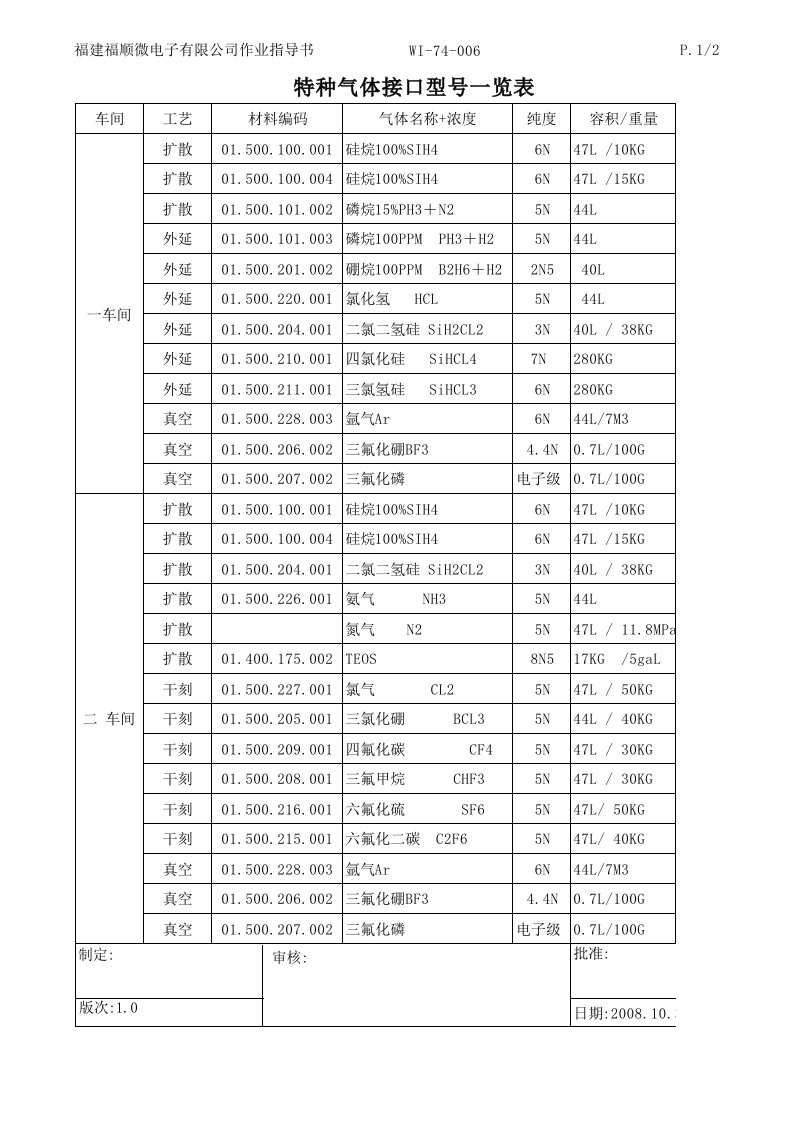 特种气体接口型号一览表