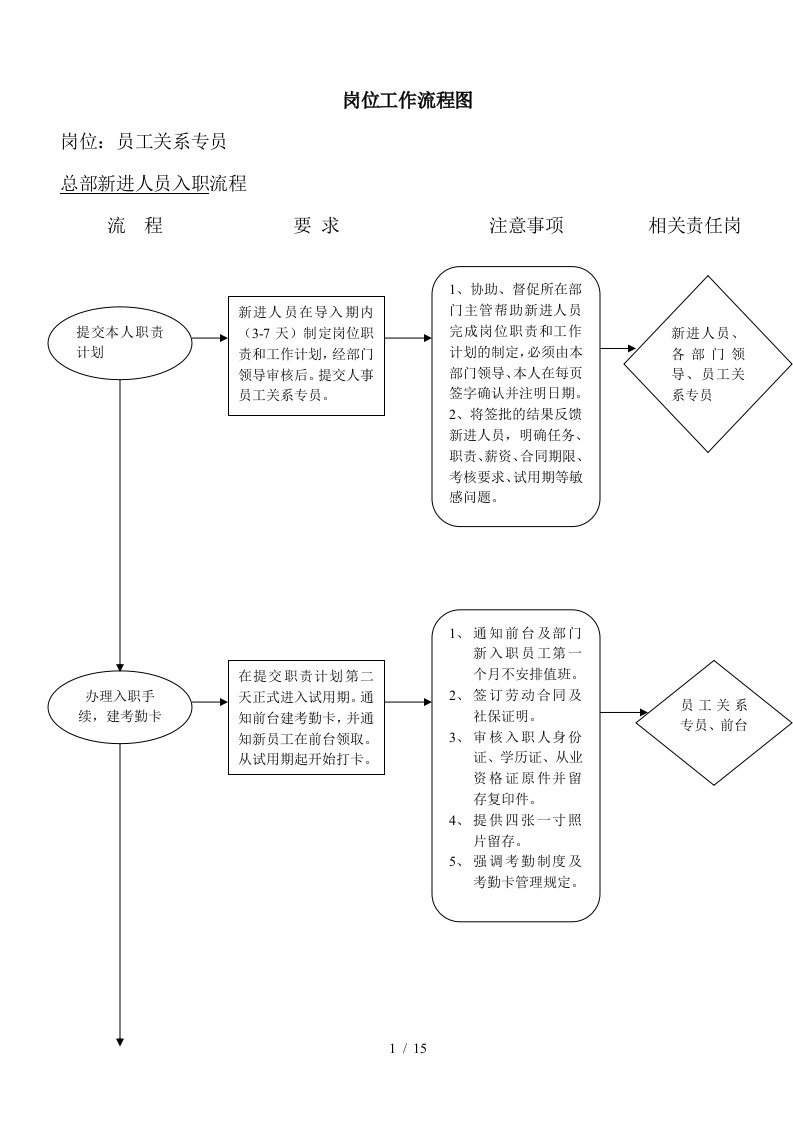 员工岗位分析流程图