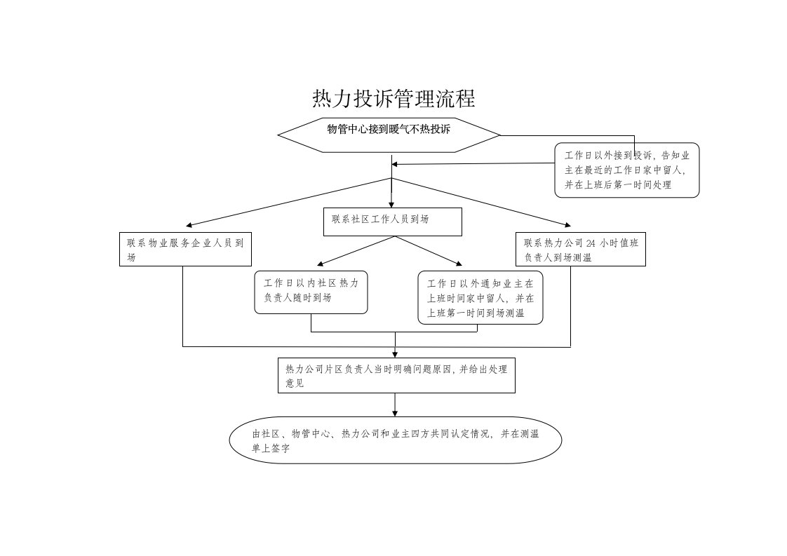 热力投诉管理流程