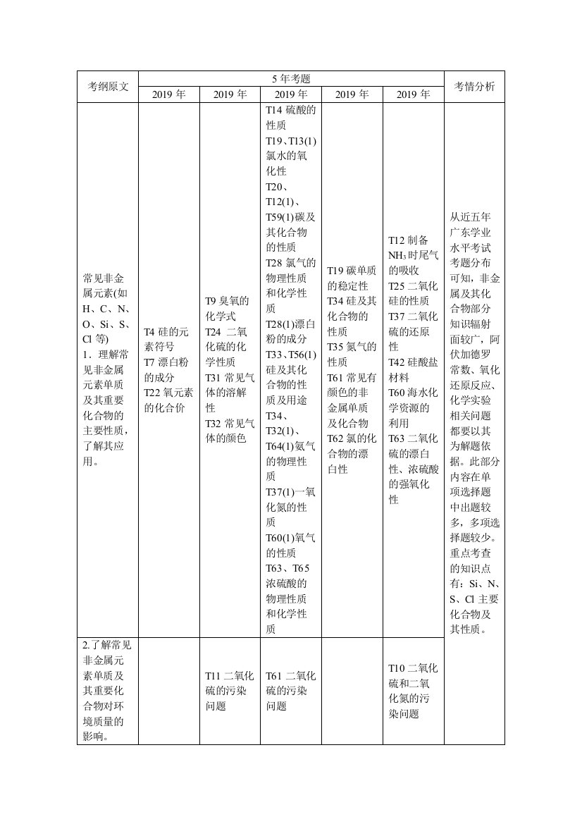 专题十　常见非金属元素