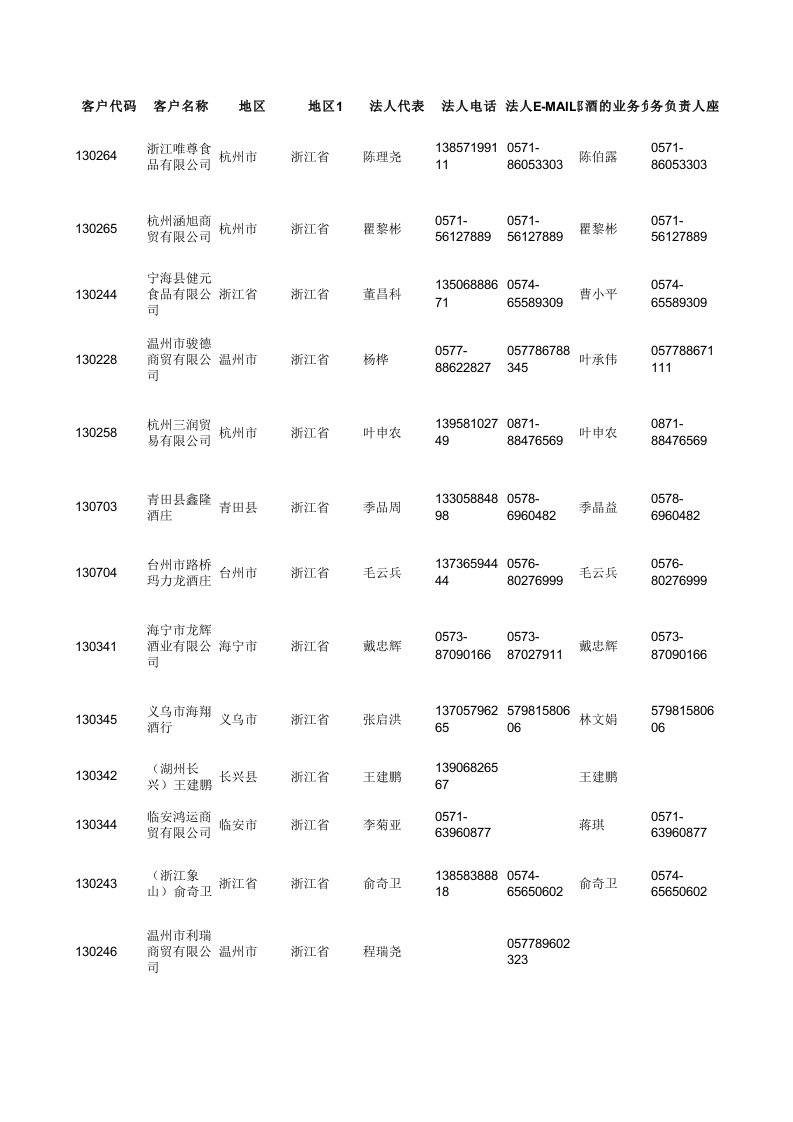 郎酒浙江经销商档案