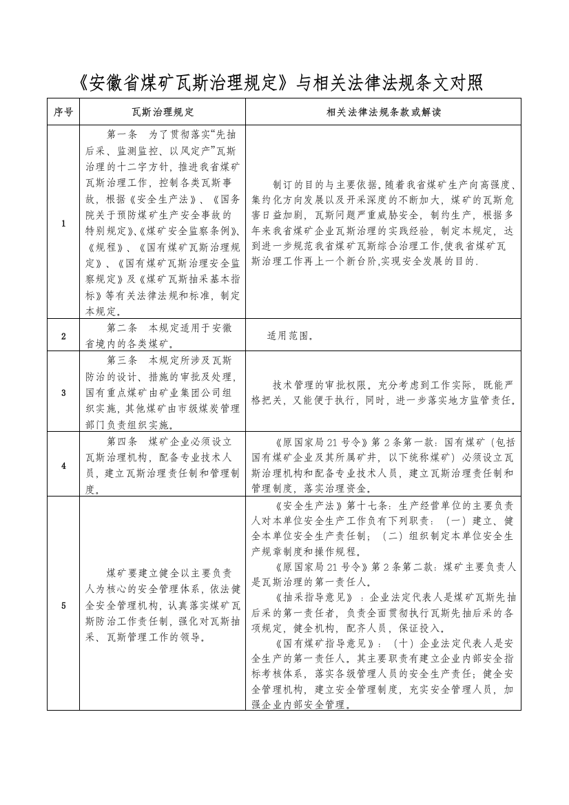 安徽省煤矿瓦斯治理规定与相关法律法规条文对照