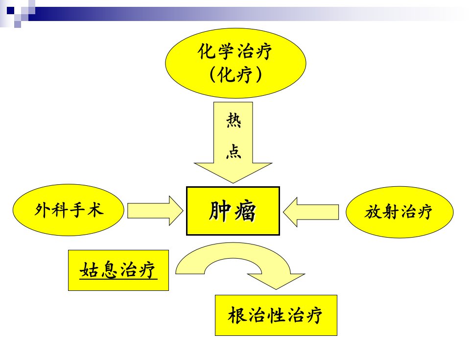 抗肿瘤药物的毒性反应