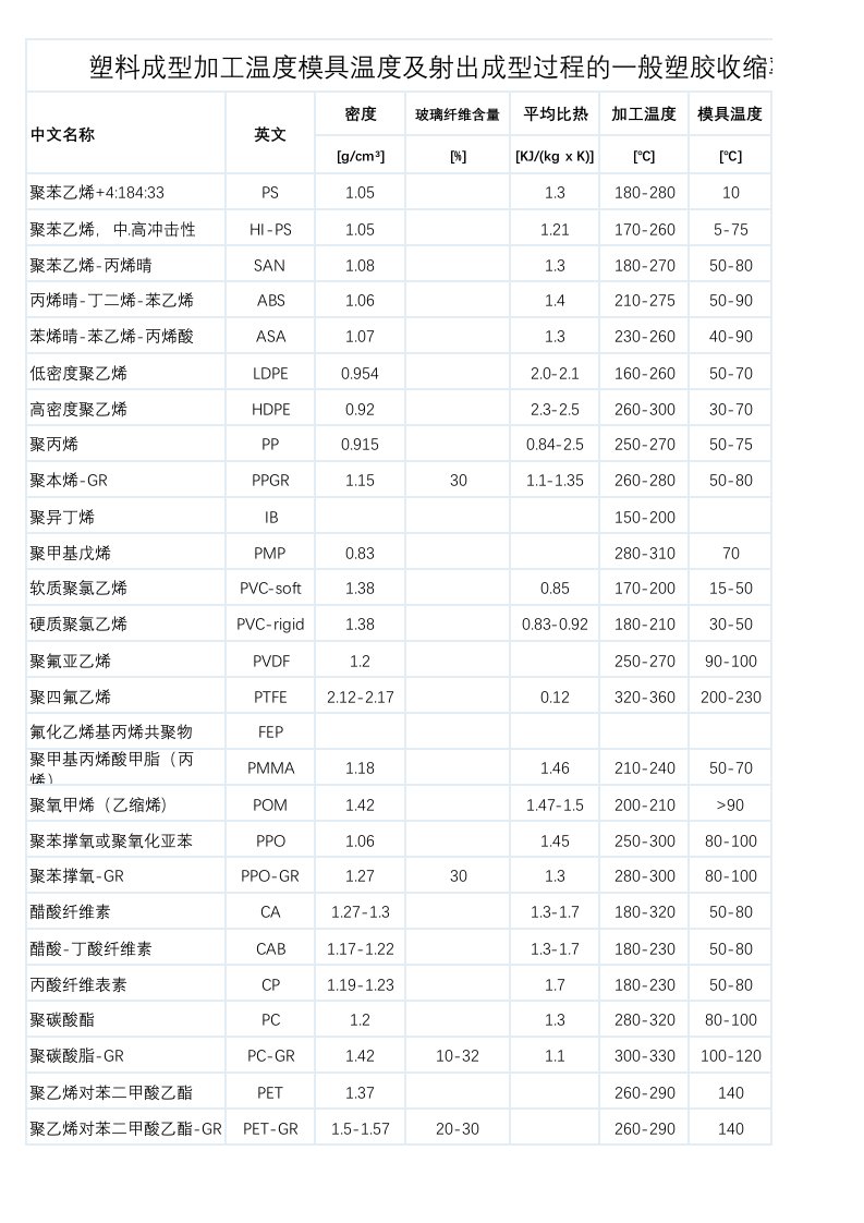 塑料成型加工温度模具温度及射出成型过程的塑胶收缩率