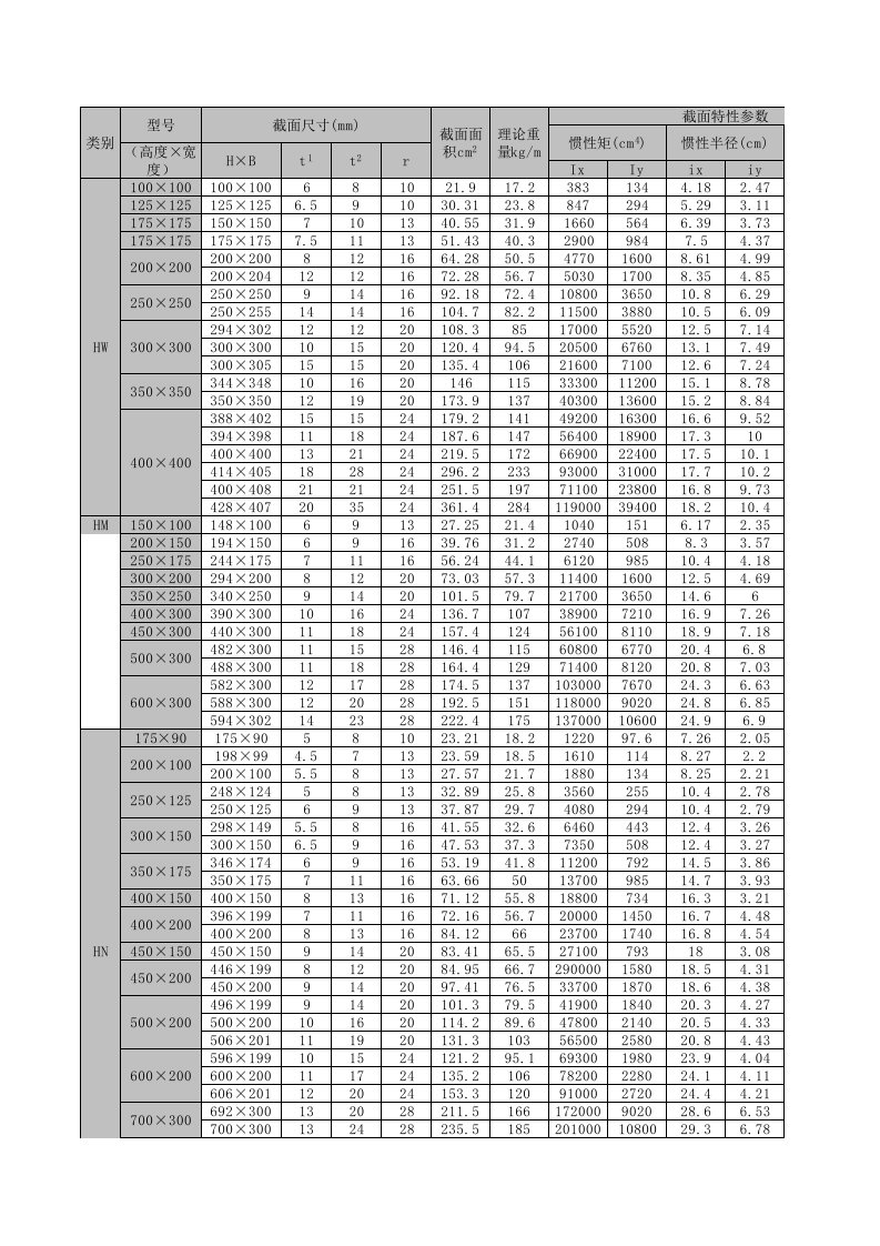 建筑资料-型钢规格