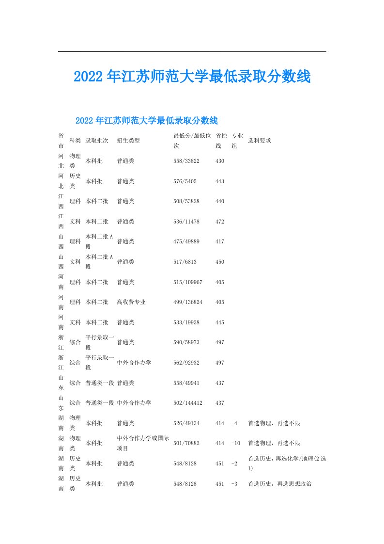 江苏师范大学最低录取分数线