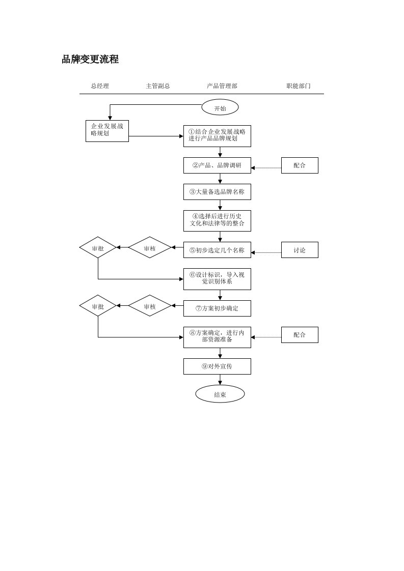 品牌管理-品牌变更流程