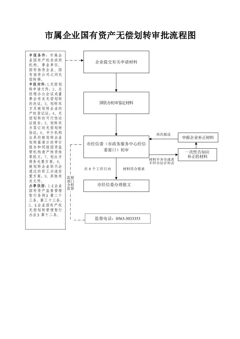 属企业国有资产无偿划转审批流程图