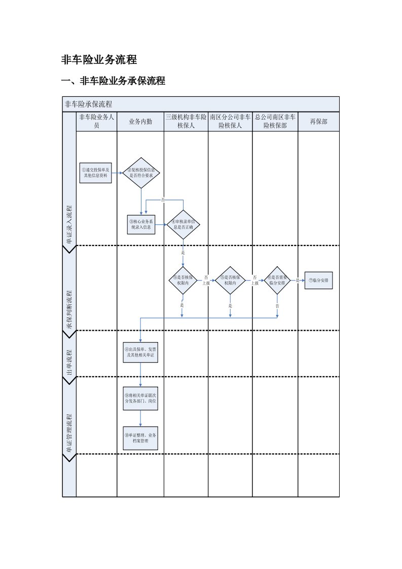 非车险业务流程