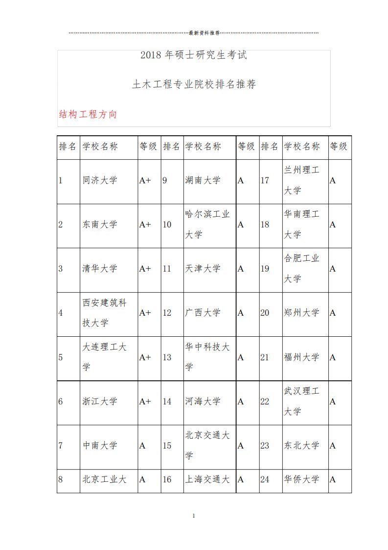 硕士研究生考试土木工程专业院校排名推荐精编版