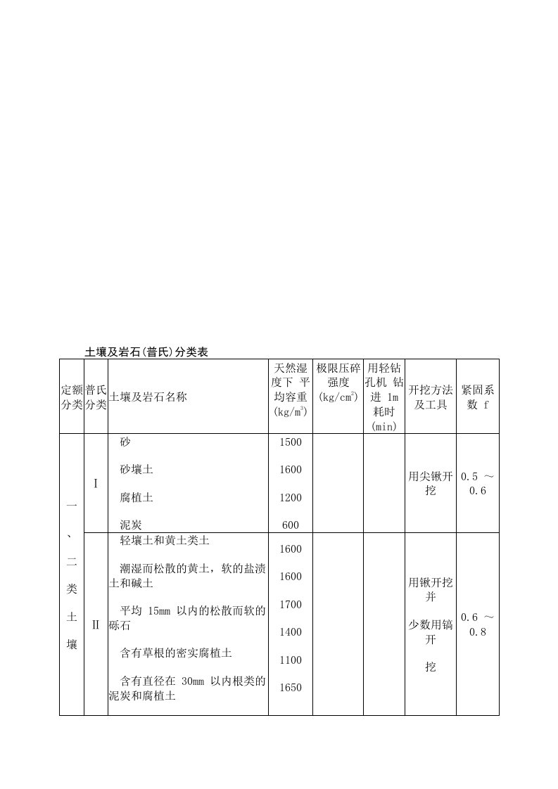 土壤及岩石(普氏)分类表