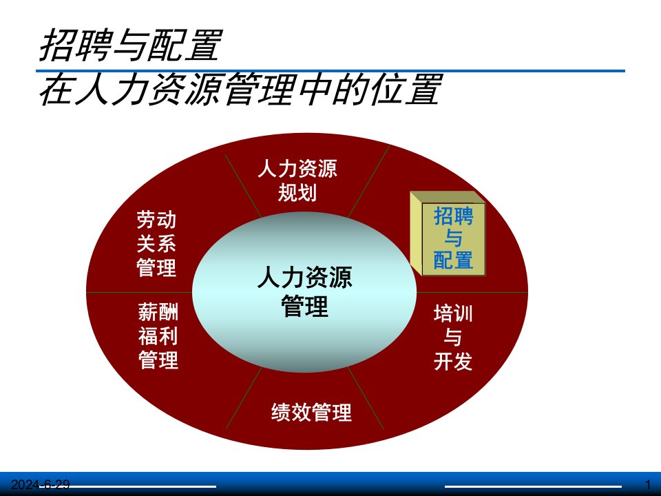 人力资源管理招聘与配置