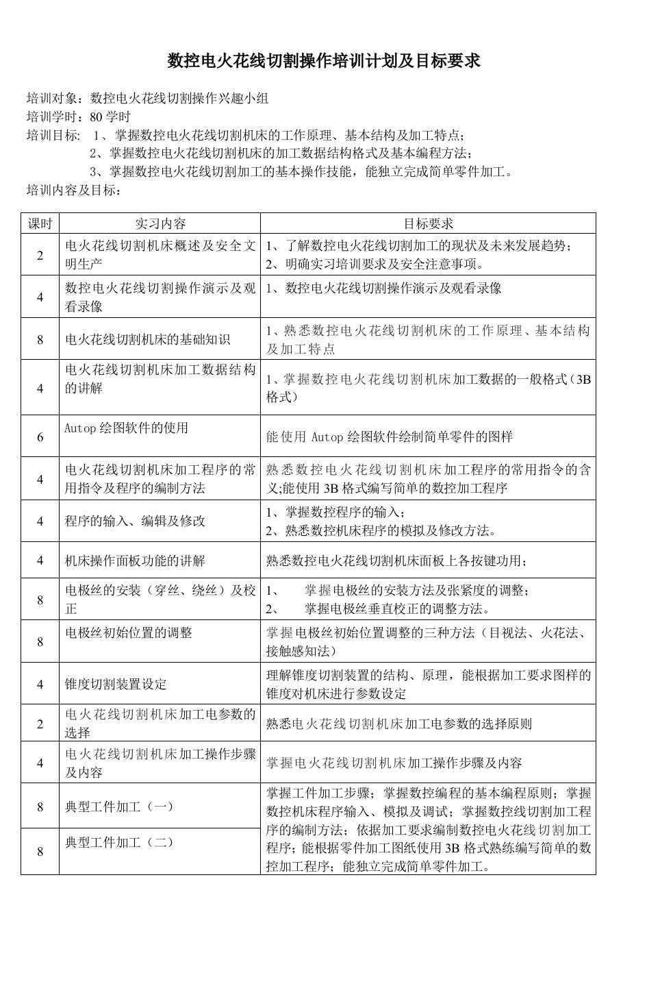 数控电火花线切割操作培训计划及目标要求