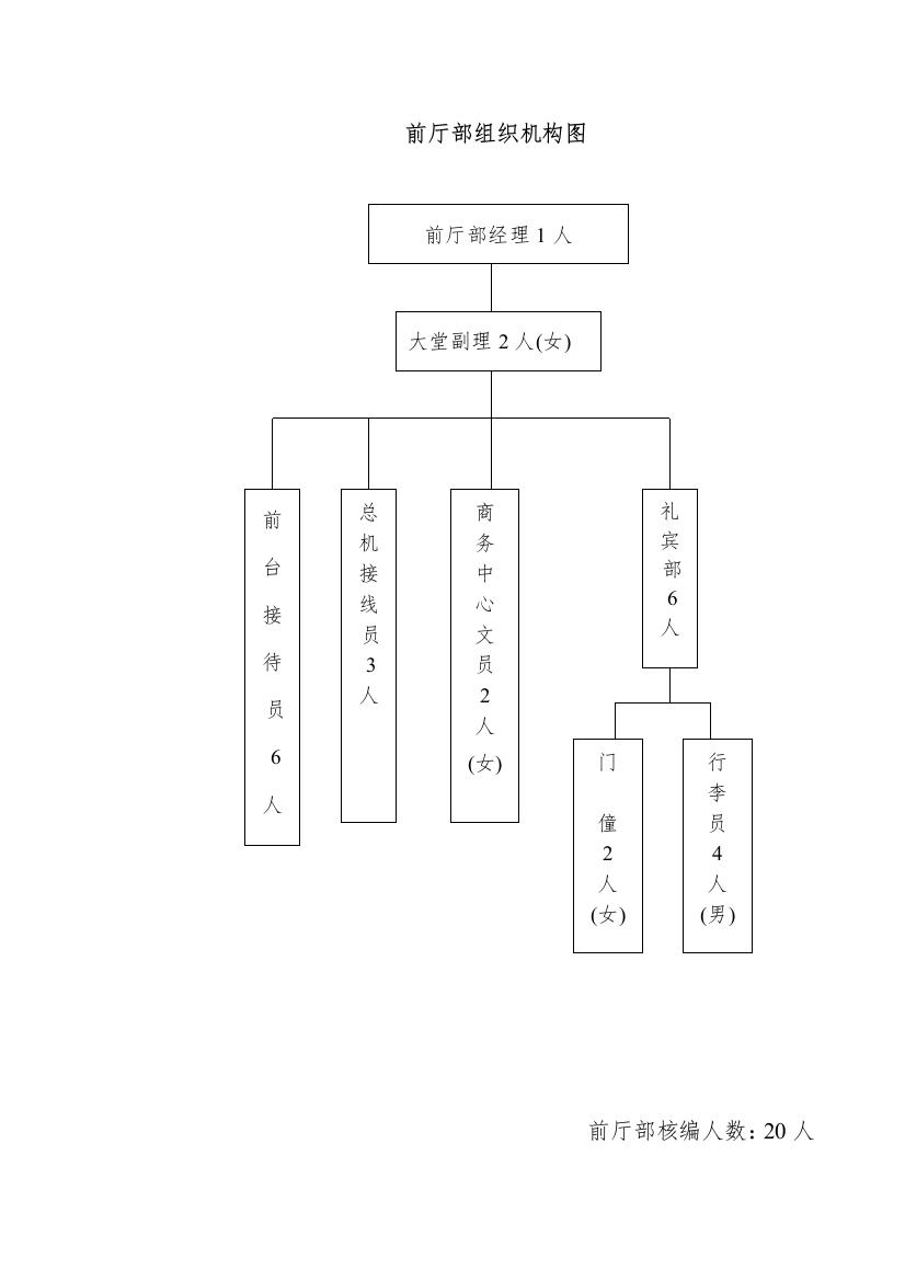 前厅部岗位规范1