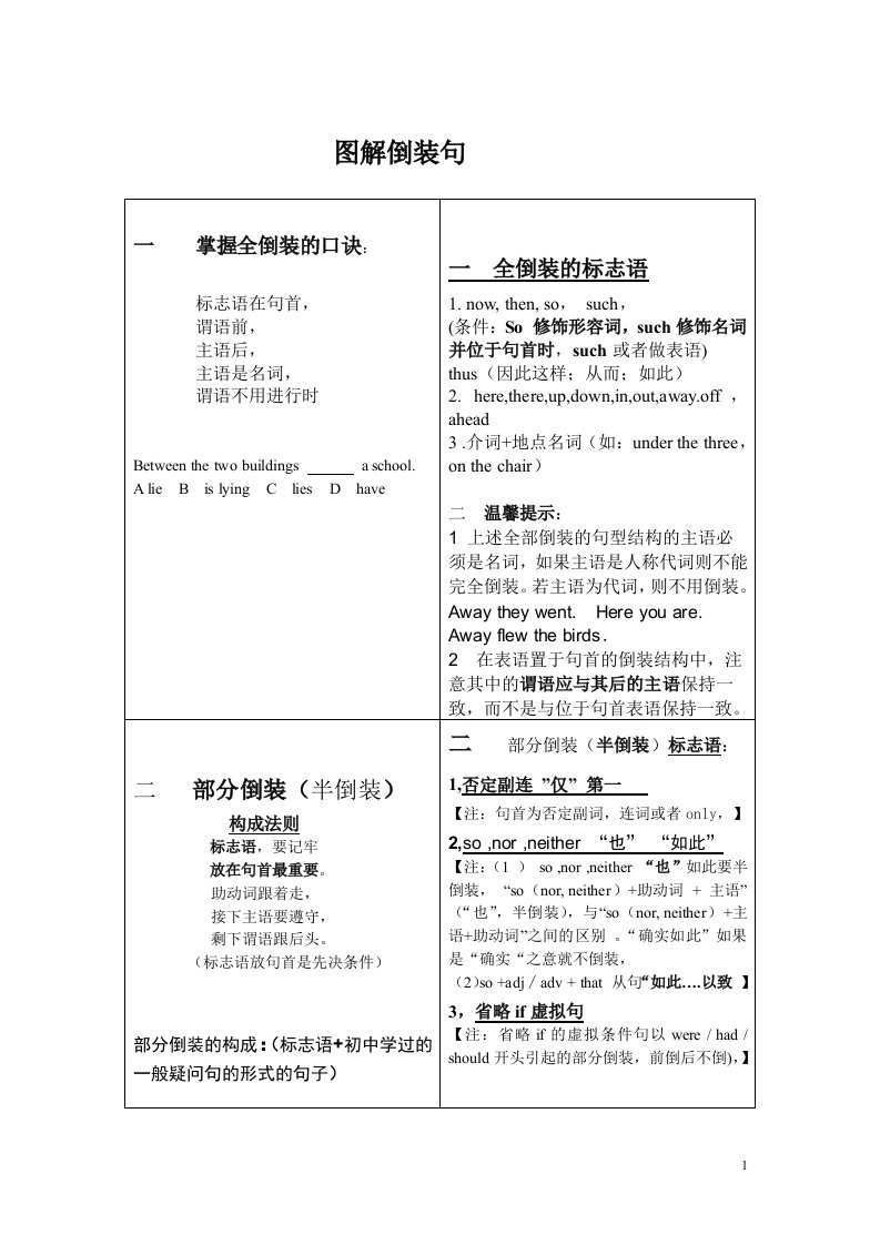 重点--简略版格式倒装句练习题目-教师卷